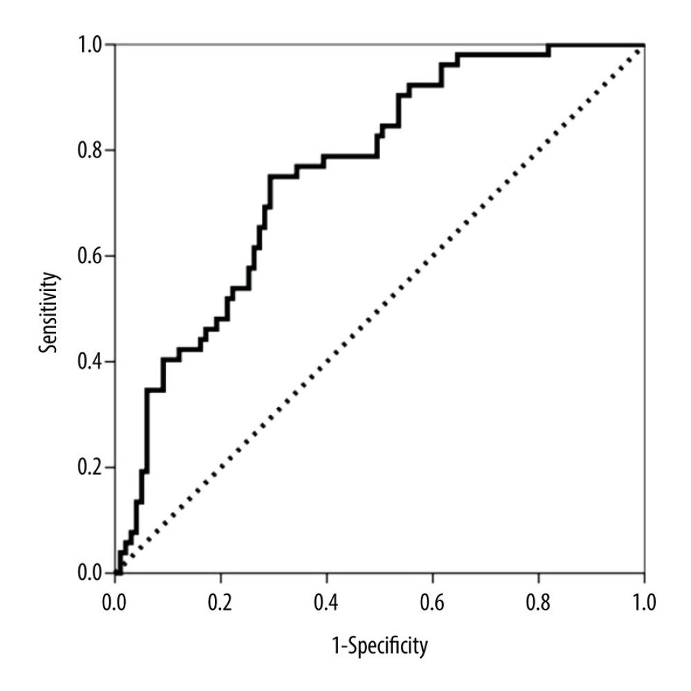 Area under the curve (AUC)-receiver operating characteristic (ROC) curve of urinary CXCL10 corrected by urine creatinine (CXCL10/Cr) at biopsy for predicting both clinical and subclinical antibody-mediated rejection (AbMR).