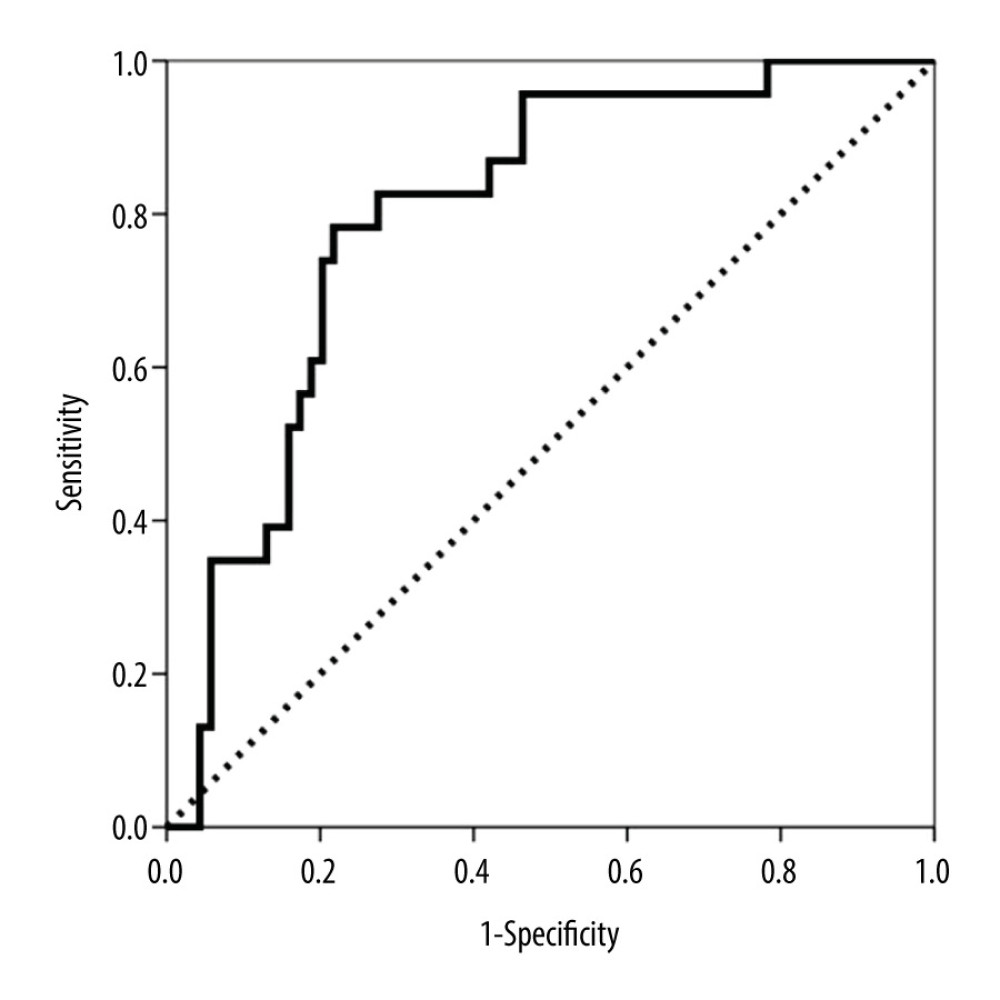 Area under the curve (AUC)-receiver operating characteristic (ROC) curve of urinary CXCL10 corrected by urine creatinine (CXCL10/Cr) at biopsy for predicting subclinical antibody-mediated rejection (AbMR).