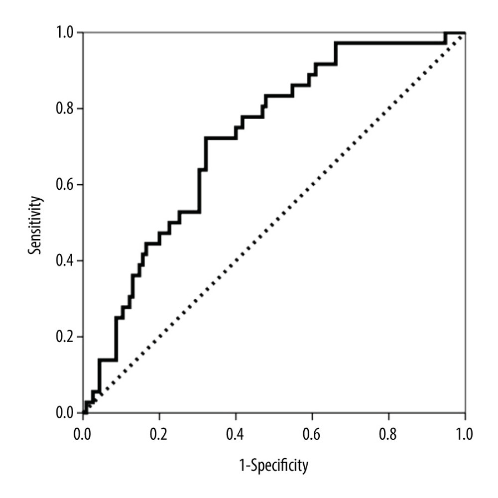 Area under the curve (AUC)-receiver operating characteristic (ROC) curve of urinary CXCL10 corrected by urine creatinine (CXCL10/Cr) at biopsy to discriminate between patients with and without clinical and subclinical T cell-mediated rejection (TCMR).