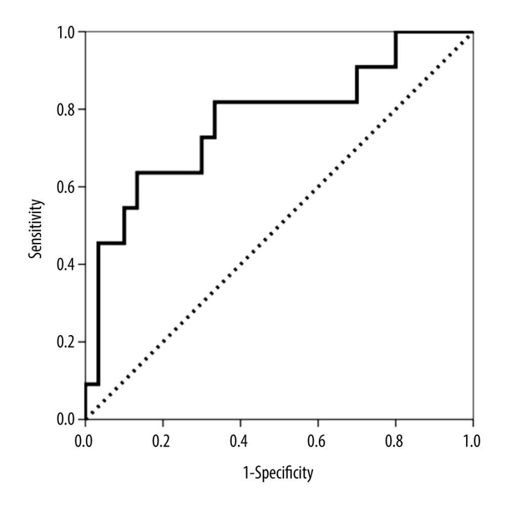 Area under the curve (AUC)-receiver operating characteristic (ROC) curve of urinary CXCL10 corrected by urine creatinine (CXCL10/Cr) at 6 months for predicting subclinical antibody-mediated rejection (AbMR) at the 1-year surveillance biopsy.