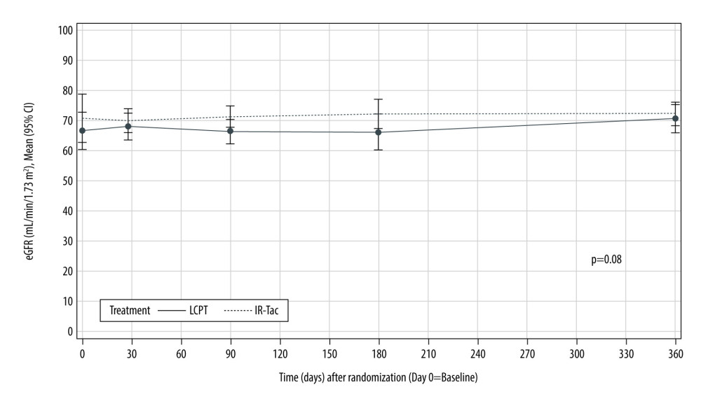 Renal function in Hispanic/Latino stable kidney transplant recipients. eGFR – estimated glomerular filtration rate; IR-Tac – immediate-release tacrolimus; LCPT – LCP-tacrolimus.