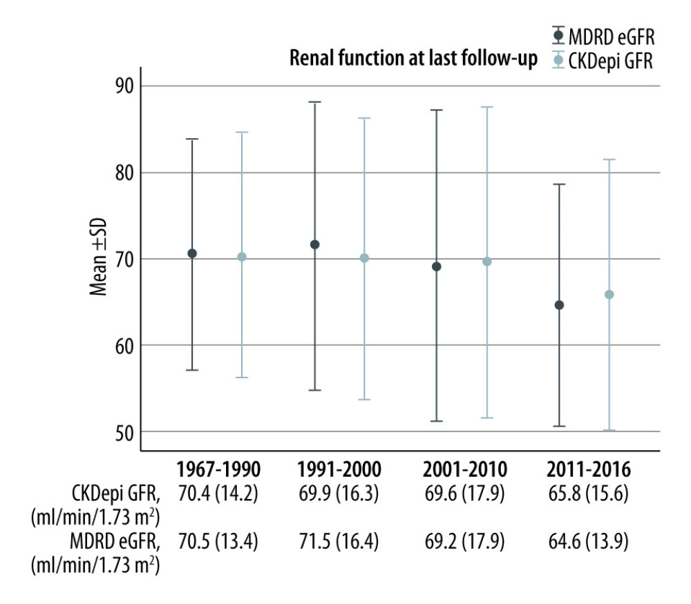 Renal function (CKDepi, MDRD eGFR) at last follow-up. CKDepi – Chronic Kidney Disease Epidemiology Collaboration; eGFR – estimated glomerular filtration rate; MDRD – Modification of Diet in Renal Disease.