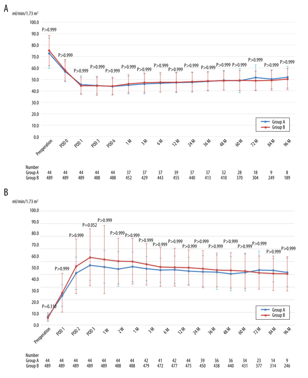 (A) Mean estimated glomerular filtration rate of donors after left hand-assisted laparoscopic donor nephrectomy. (B) Mean estimated glomerular filtration rate of recipients transplanted from left hand-assisted laparoscopic donor nephrectomy donors. M – months postoperatively; POD – postoperative day; The Bonferroni method was used to adjust for multiple comparisons.