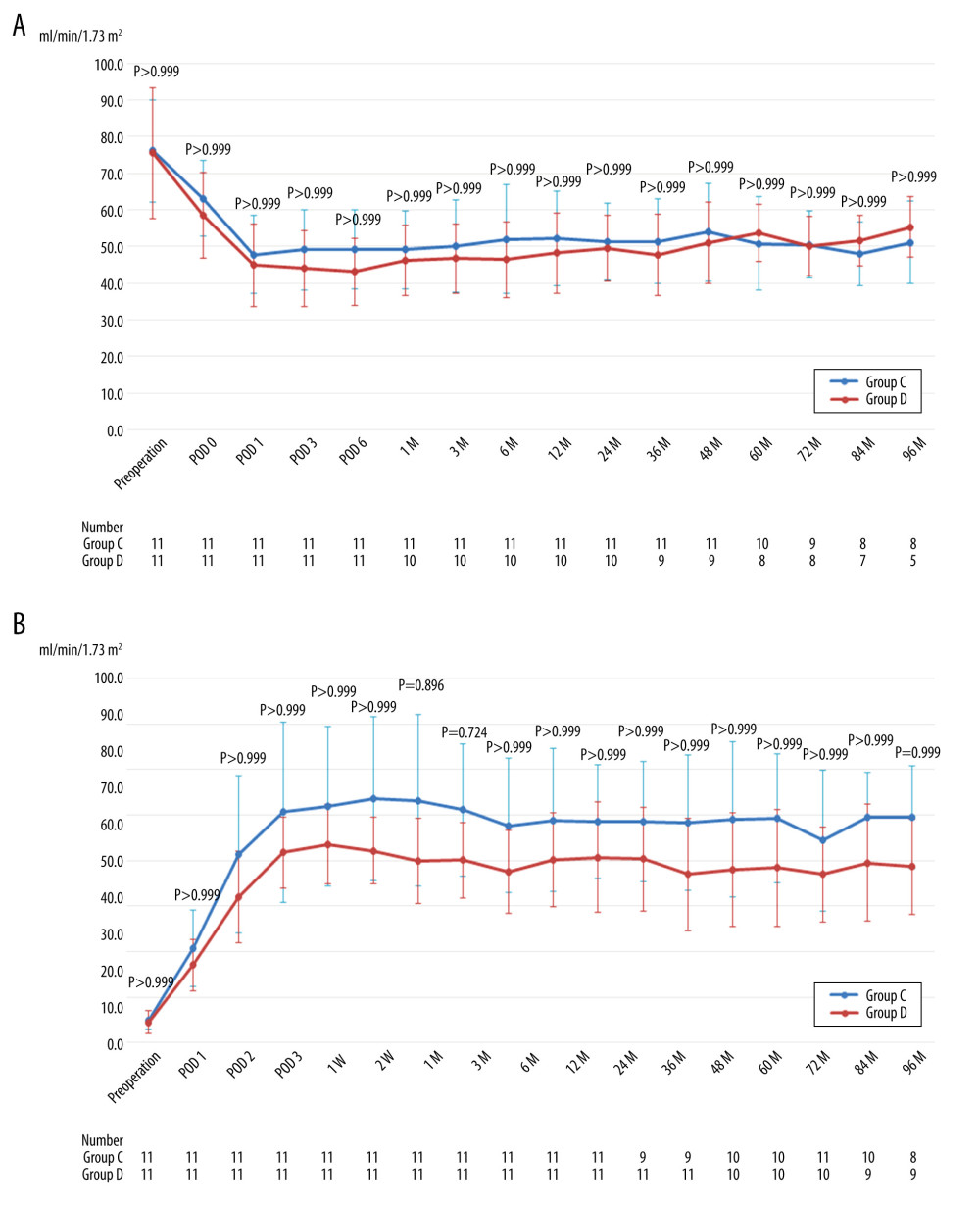 (A) Mean estimated glomerular filtration rate of donors after right hand-assisted laparoscopic donor nephrectomy. (B) Mean estimated glomerular filtration rate of recipients transplanted from right hand-assisted laparoscopic donor nephrectomy donors. M – months postoperatively; POD – postoperative day; The Bonferroni method was used to adjust for multiple comparisons.