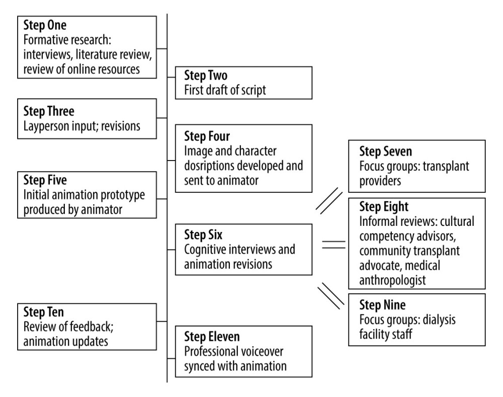 Animation development process.