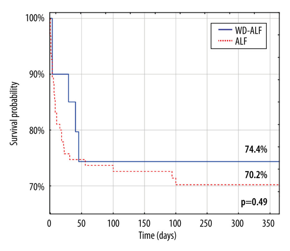 Kaplan-Meier survival analysis according to etiology of acute liver failure (Wilson’s disease vs non-Wilson’s disease).