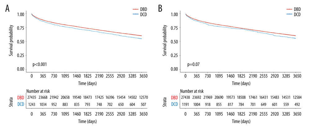Kaplan-Meier curves of patient survival stratified by DCD vs DBD liver transplant with retransplants incorporated in (A) unadjusted groups (P<0.001) and (B) sIPW reweighted groups (P=0.07).