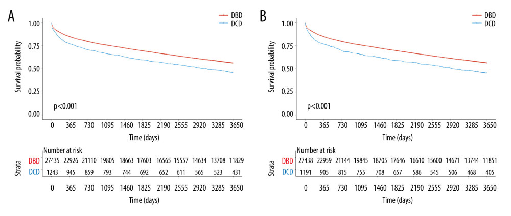 Kaplan-Meier curves of graft survival stratified by DCD vs DBD liver transplant in (A) unadjusted groups (p<0.001) and (B) sIPW reweighted groups (P<0.001).