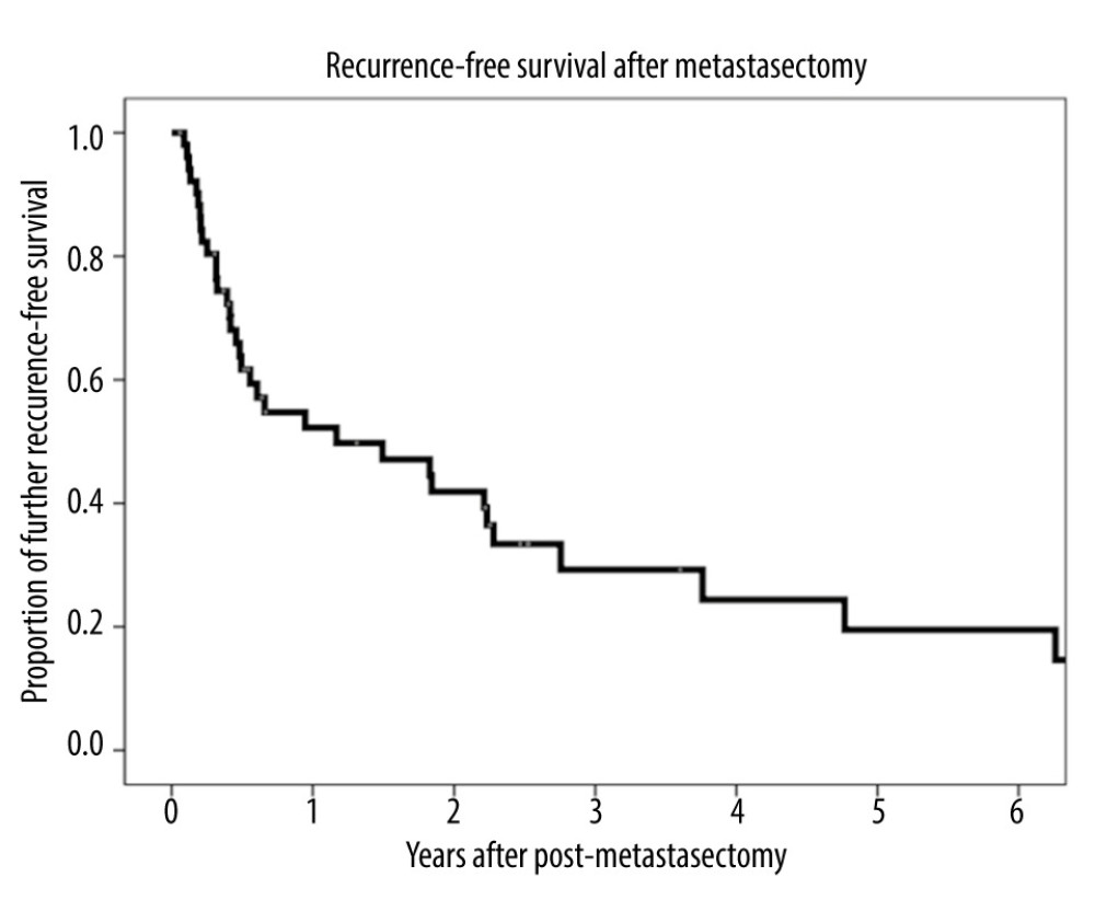 Kaplan-Meier analysis of recurrence-free survival after metastasectomy.