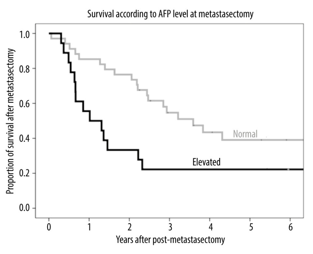 Kaplan-Meier analysis of patient survival according to AFP level (normal or elevated) before metastasectomy.