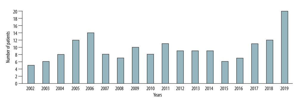 The number of living donor kidney transplantations per year (n=172).