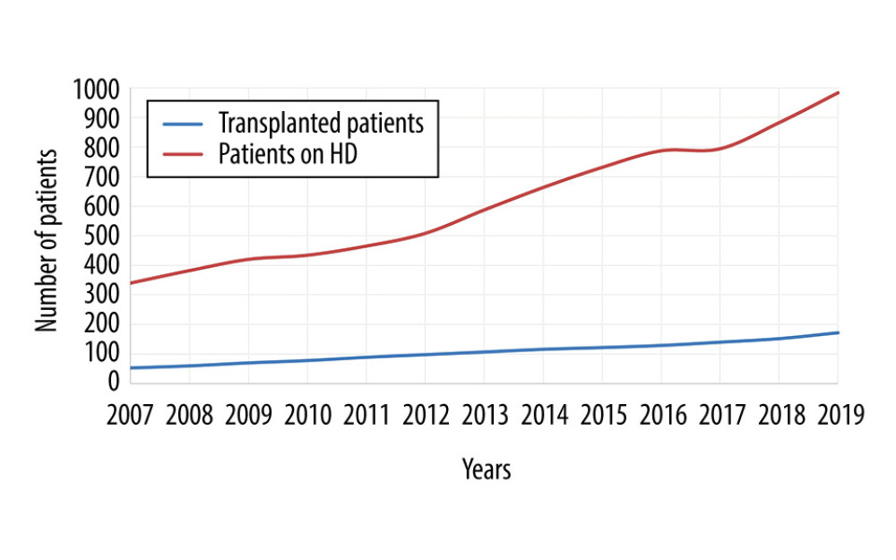 Increase in the number of patients awaiting transplantation as highlighted by trends in the number of transplants vs the number on HD.