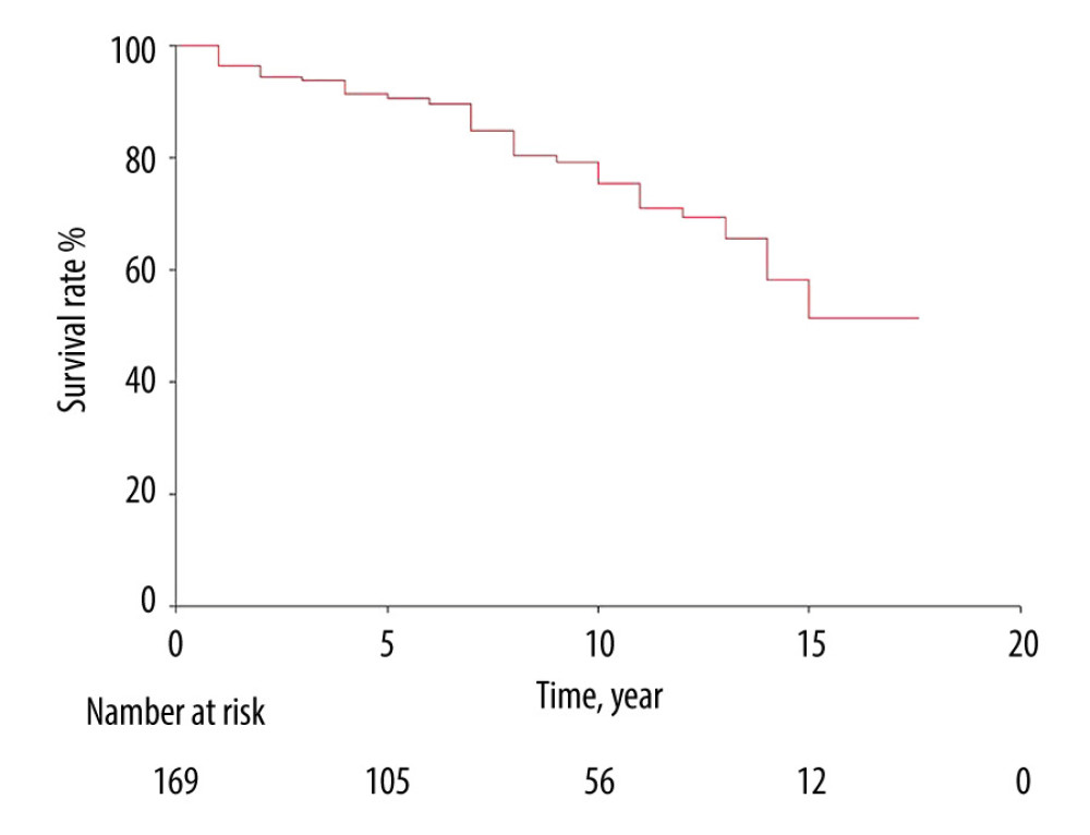 Graft survival in living donor kidney transplantation. The number at risk defines the number of patients in follow-up at each time point.