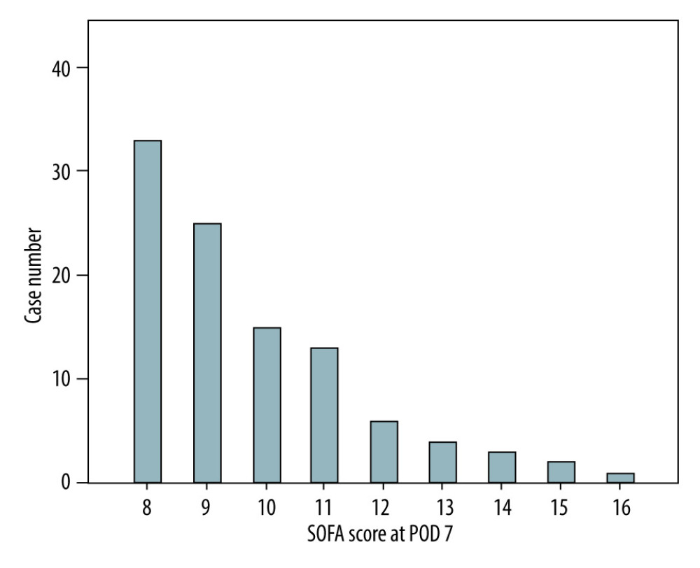 Distribution of SOFA scores on POD 7 among the enrolled population (n=102) in the current study.