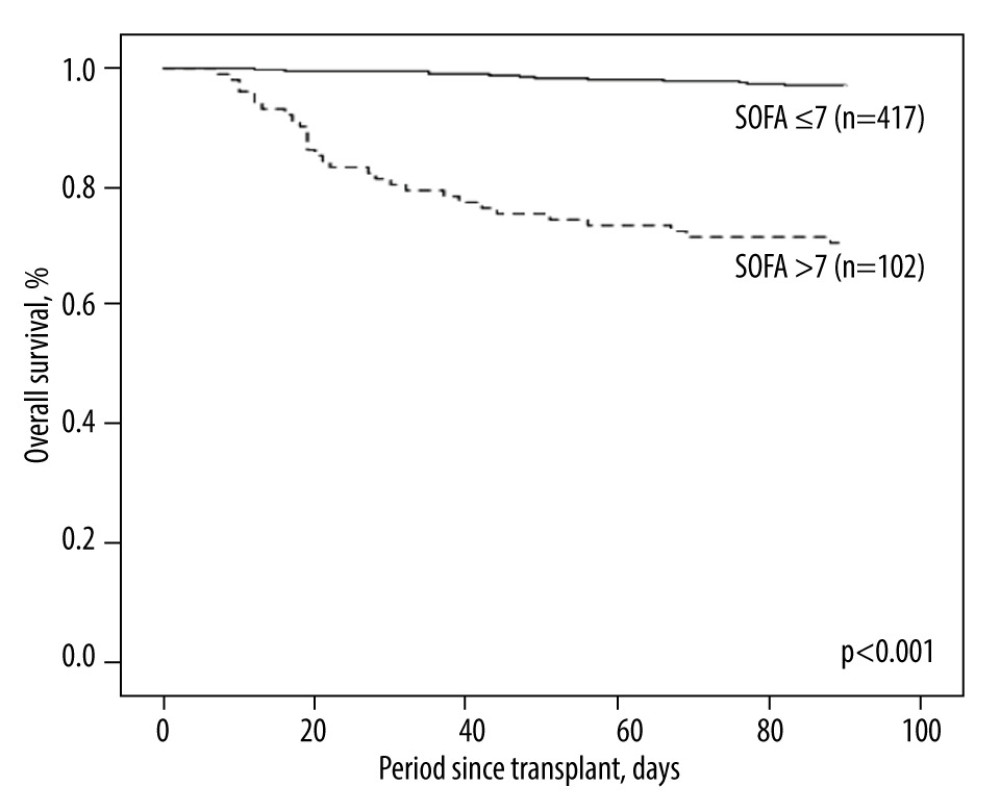 Annals of Transplantation Sequential Organ Failure Assessment (SOFA