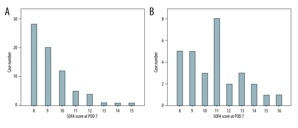 Distributions of SOFA score on POD 7 for the survivor group (n=72; A) and the non-survivor group (n=30; B). The case numbers decreased as the SOFA score increased in the survivor group but was dispersed in the non-survivor group.