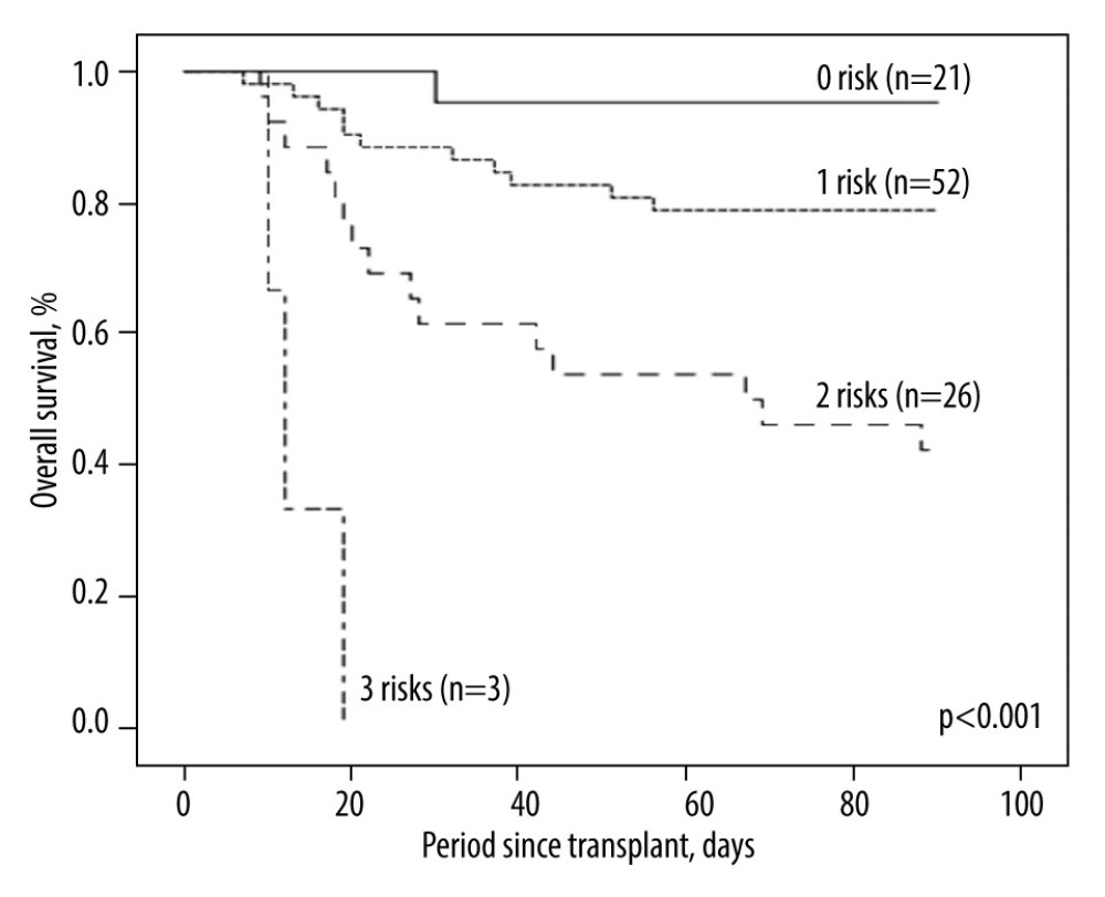 Kaplan-Meier plot of post-transplant 3-month survival according to the number of independent risks. The more risks the patients carried, the higher mortality rates they would have.