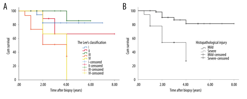 Kaplan-Meier curves of Lee’s classification (A) and histopathological injury (B) (SPSS Statistics, 22.0, IBM).