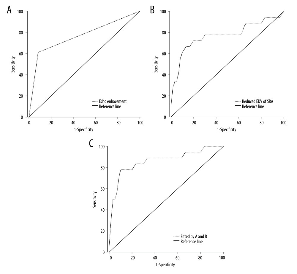 ROC curves: echo enhancement (A), decreasing EDV of the ARA (B) and fitted by the above two (C) (SPSS Statistics, 22.0, IBM).