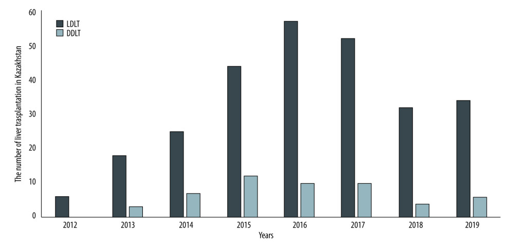 Total transplantation cases and proportion of living/deceased donor liver transplantation (LDLT/DDLT) in all transplant centers of Kazakhstan from 2012 to 2019.