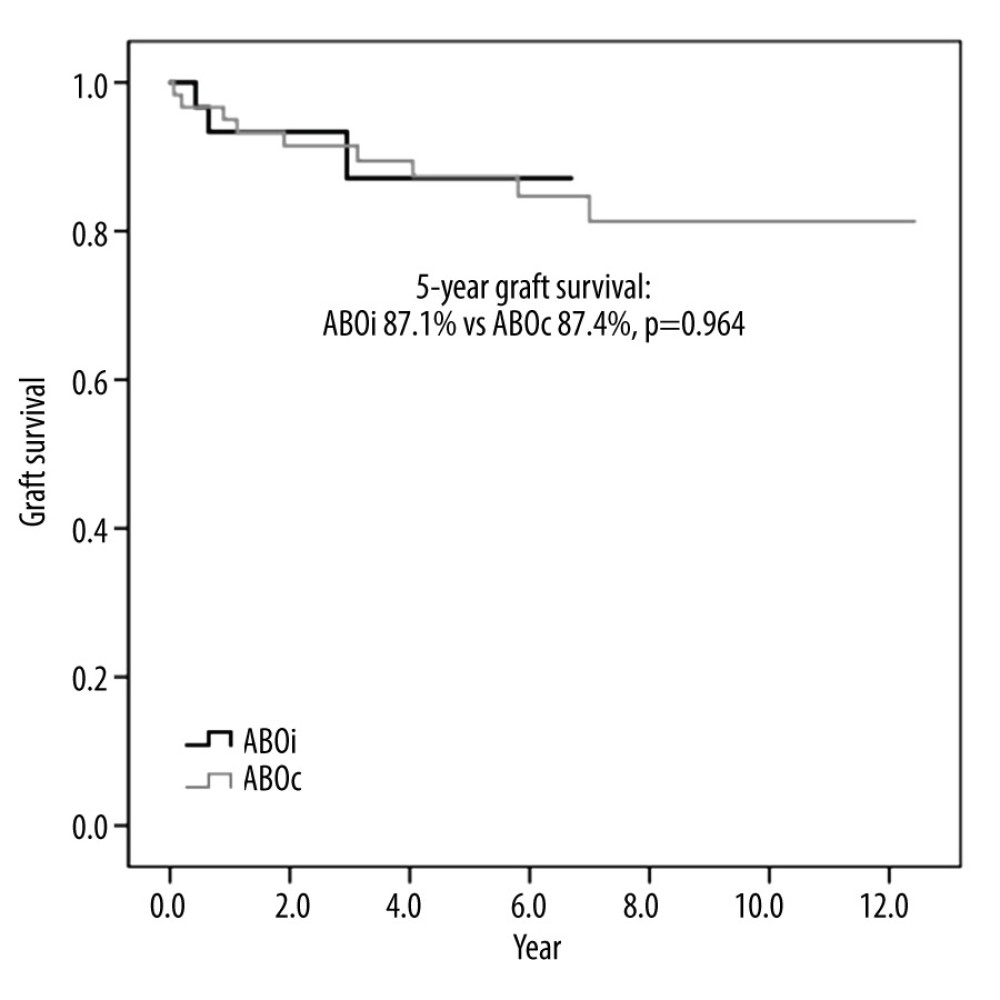 Graft survival of ABO-incompatible and ABO-compatible living donor liver transplantation