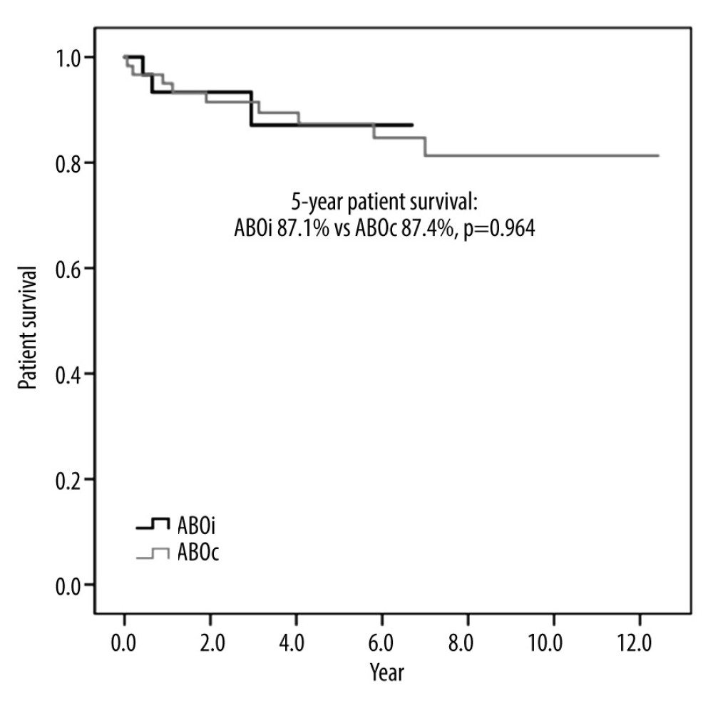 Patient survival of ABO-incompatible and ABO-compatible living donor liver transplantation.