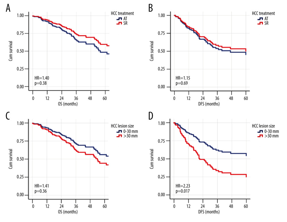 The adjusted effect of HCC treatment modality and lesion size on the patterns of overall survival (OS) and disease-free survival (DFS) of the whole cohort using Cox regression models. (A) Ablative therapy treatment effect on OS. (B) Ablative therapy treatment effect on DFS. (C) Effect of hepatocellular carcinoma (HCC) lesion size on OS. (D) Effect of HCC lesion size on DFS.