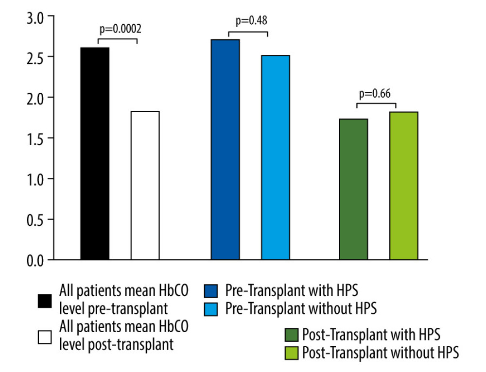 Comparison of mean carboxyhemoglobin (HbCO) levels in all patients before (black bar) and after (white bar) liver transplantation, which were significantly higher prior to transplant. HbCO levels before liver transplantation are also compared separately in those with (solid blue bar) and without (light blue bar) hepatopulmonary syndrome (HPS). The same comparison is likewise shown after transplantation (solid and light geen bars). Differences in the latter 2 comparisons did not reach statistical significance.