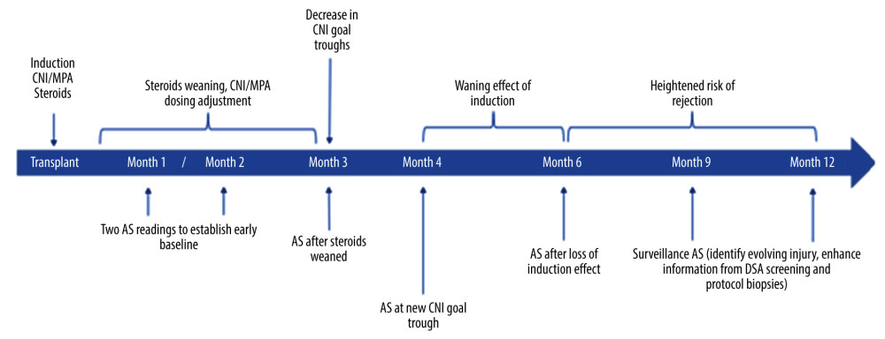 Time points and rationale for donor-derived cell-free DNA (dd-cfDNA) testing for the proposed AlloSure Routine Testing Schedule (ARTS). AS – AlloSure; CNI – calcineurin inhibitor; MPA – mycophenolic acid; DSA – donor-specific antibodies.