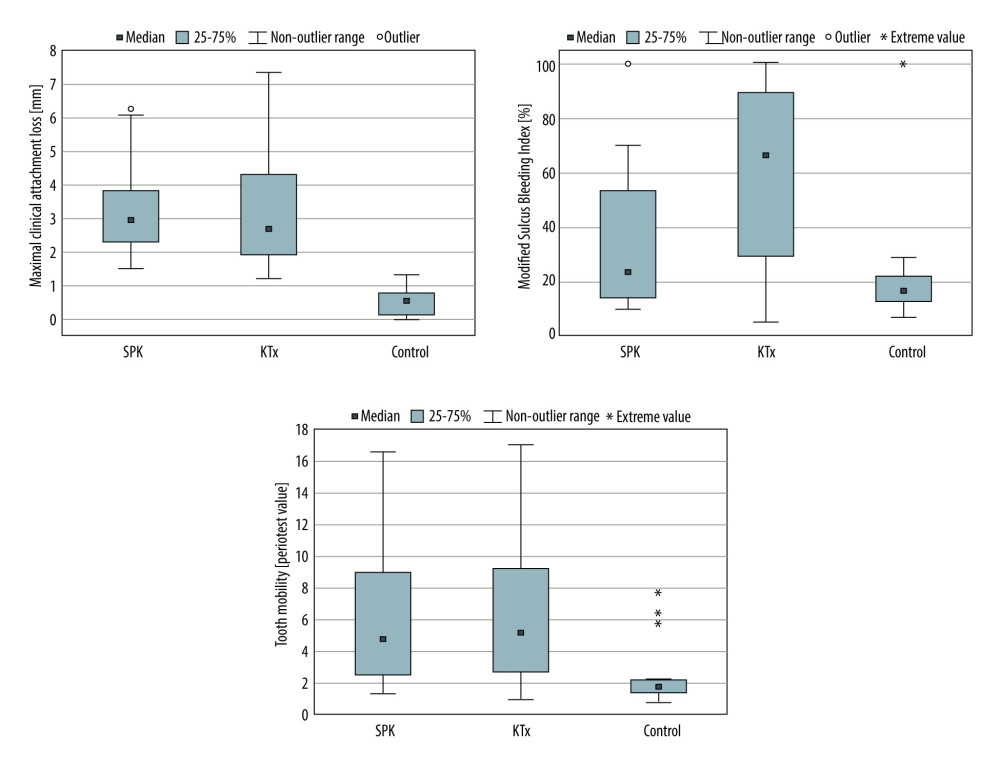 The box-plots of selected parameters of periodontal lesions in analyzed groups. Statistica 13.3 (TIBCO Software Inc., Palo Alto, CA, USA).