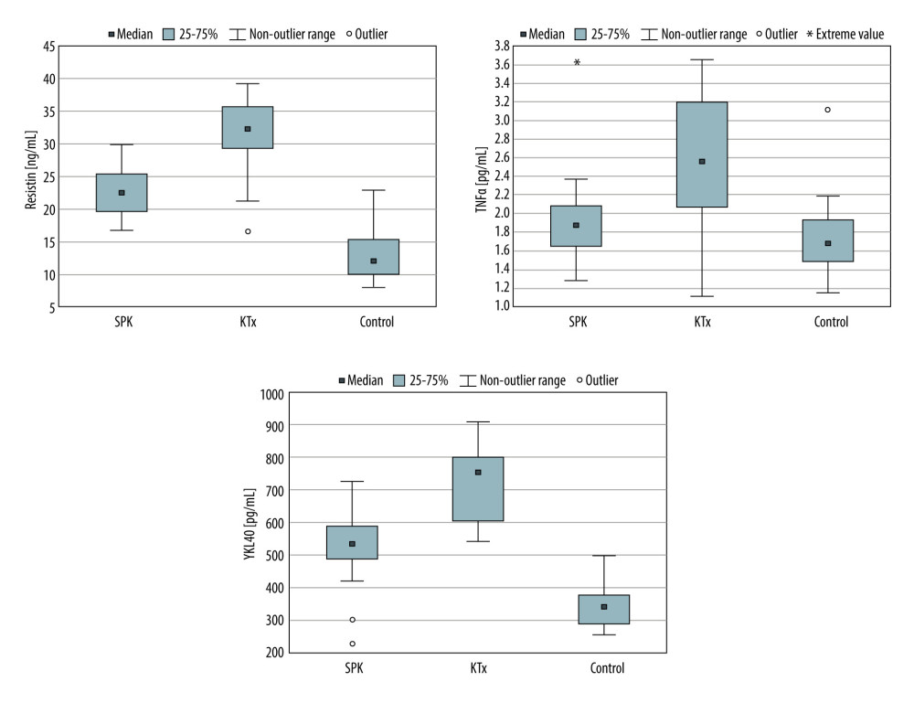 Box-plots of selected inflammation markers in analyzed groups. Statistica 13.3 (TIBCO Software, Inc., Palo Alto, CA, USA).