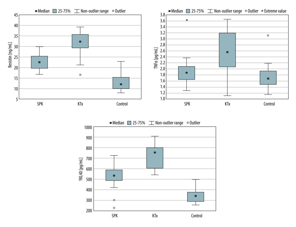 Box-plots of selected inflammation markers in analyzed groups. Statistica 13.3 (TIBCO Software, Inc., Palo Alto, CA, USA).