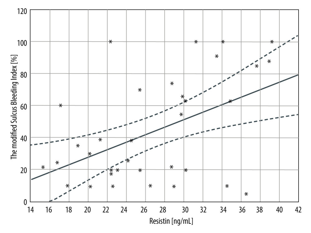 The linear regression between resistin concentration in gingival crevicular fluid and the modified Sulcus Bleeding Index in combined group of patients with end-stage renal disease in course of type 1 diabetes mellitus after simultaneous pancreas-kidney or kidney transplantation (r=0.394, p<0.05). Statistica 13.3 (TIBCO Software, Inc., Palo Alto, CA, USA).