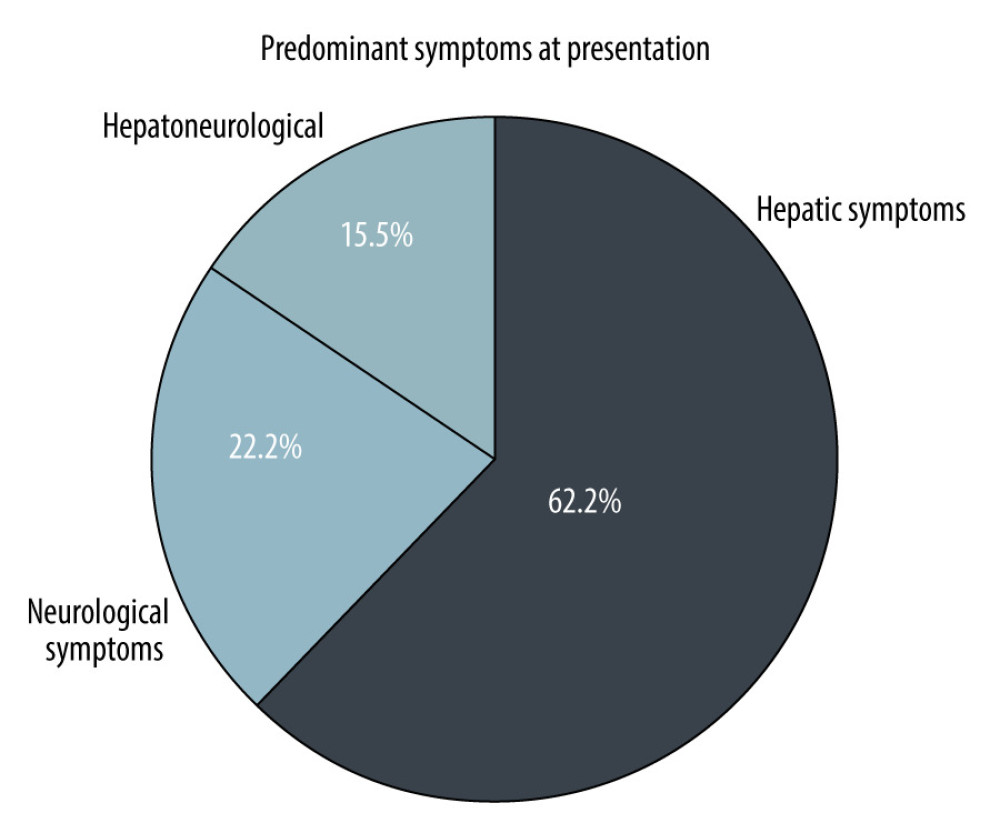 Percentages of the presentations of Wilson disease.