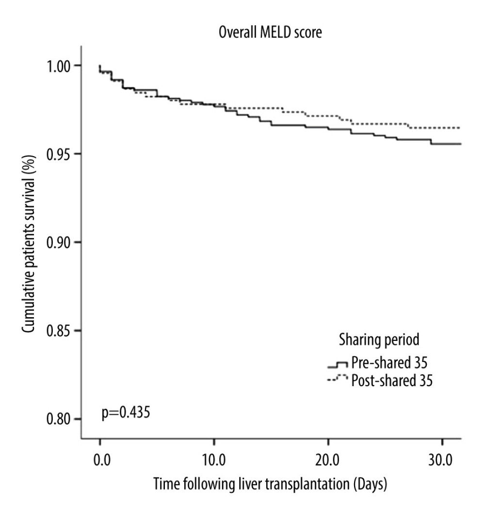 Annals of Transplantation Impact of the Share 35 Policy on