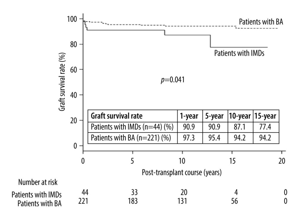 Graft survival rates in patients with IMDs and BA. IMDs – inherited metabolic disease, BA – biliary atresia.