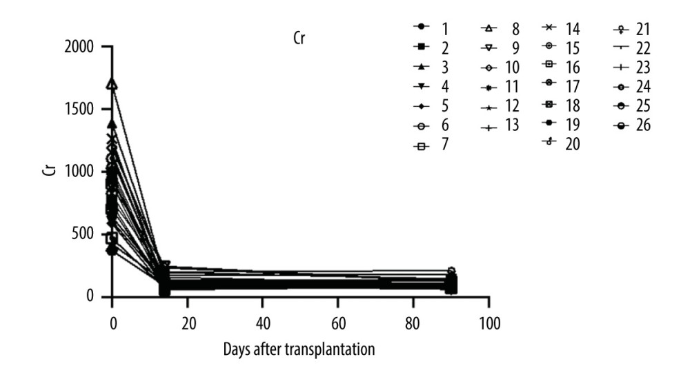 The serum creatine levels of patients were followed up at days 14 and 90 after renal transplant surgery (26 patients were enrolled and 24 patients completed the follow-up).