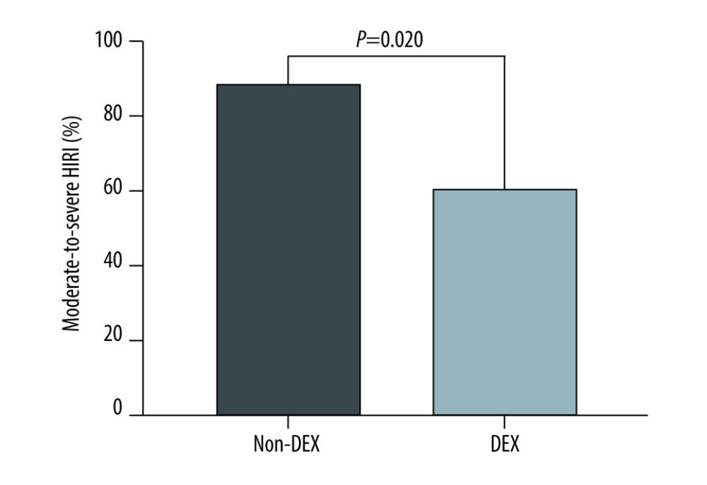 Intraoperative use of dexmedetomidine is associated with a reduced incidence of moderate-to-severe hepatic ischemia-reperfusion injury in pediatric deceased liver transplantation. DEX – dexmedetomidine; HIRI – hepatic ischemia-reperfusion injury. GraphPad Prism 5 (GraphPad Software, Inc., San Diego, CA, USA).