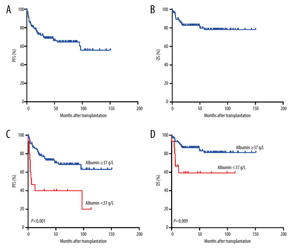 Post-transplantation outcome of patients and the prognostic role of serum albumin level(A) Progression-free survival (PFS) of all included patients after transplantation. (B) Overall survival (OS) of all included patients after transplantation. (C) Comparison of PFS for patients in the low albumin group (albumin <37 g/L) and the high-albumin (albumin ≥37 g/L) group. (D) Comparison of OS for patients in the low albumin group and the high-albumin group. OS – overall survival; PFS – progression-free survival. All of the figures are created with GraphPad Prism version 6.01 (GraphPad Software, San Diego, CA).