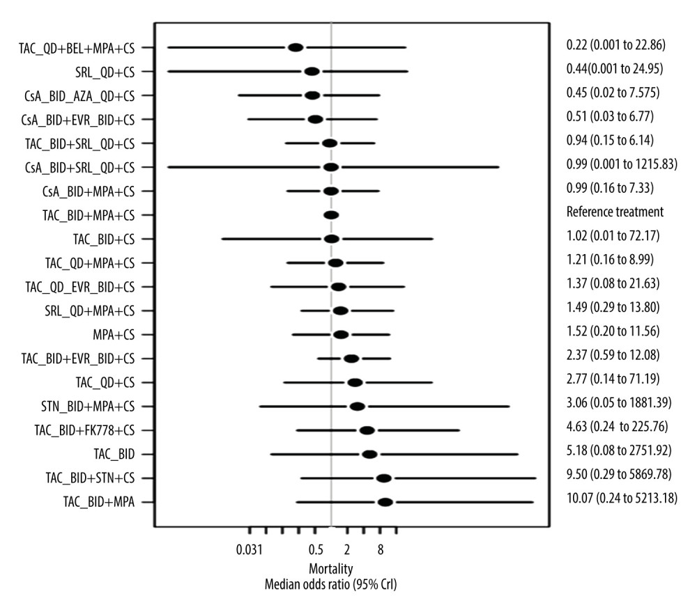 Forest plot for the random-effects model for mortality (6–12 months) relative to reference treatment with Prograf plus mycophenolic acid plus a corticosteroidThe plot is based on 25 studies (7 studies in which 1 or more of the treatment arms used Advagraf or Prograf, and 18 studies in which the tacrolimus formulation was unknown). Figure created using R 3.6.0, The R Foundation. AZA – azathioprine; BEL – belimumab; BID – twice daily; CrI – credible interval; CS – corticosteroids; CsA – cyclosporin; EVR – everolimus; FK778 – manitimus; MPA – mycophenolic acid; QD – once daily; SRL – sirolimus; STN – sotrastaurin; TAC – tacrolimus.