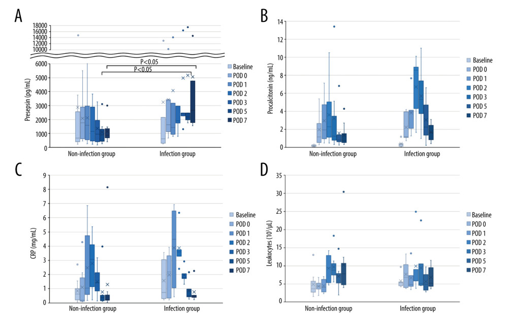 Perioperative change of 4 biomarkers in patients undergoing liver transplantation(A) Presepsin; (B) Procalcitonin; (C) C-reactive protein (CRP); (D) Leukocyte counts. Lines indicate median values. The box plot indicates 25th–75th percentiles. The left side indicates patients with non-infectious complications, and the right side indicates patients with infectious complications within 15 days postoperatively. (Microsoft Excel for Macintosh, version 16.16.27, Microsoft).