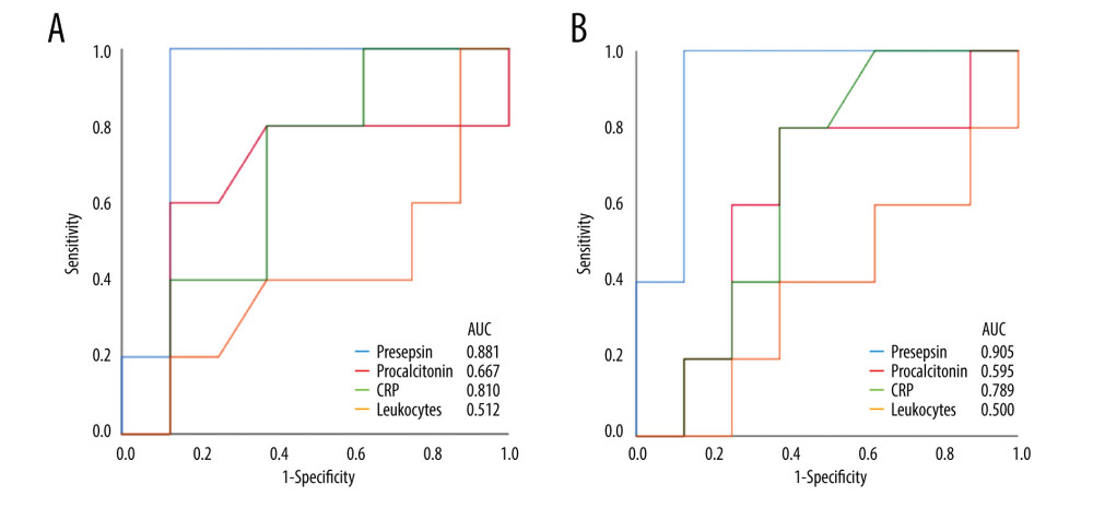 Receiver operating characteristic curve of presepsin, procalcitonin, and C-reactive protein (CRP) levels and leukocyte count used to determine infectious complications(A) Postoperative day 5; (B) Postoperative day 7. (IBM SPSS Statistics for Macintosh, version 25.0 IBM Corp.).