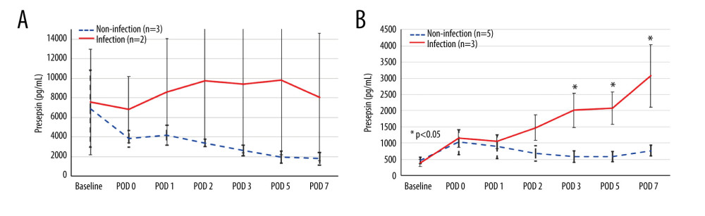 The perioperative kinetics of presepsin levels compared between patients with and without infection in the preoperative high and low groups(A) Preoperative high presepsin level group (n=5); (B) Preoperative low presepsin level group (n=8). The dotted line indicates patients without infectious complications, and the solid line indicates patients with infectious complications within 15 days postoperatively. An error bar shows the standard error of the mean. (Microsoft Excel for Macintosh, version 16.16.27, Microsoft).