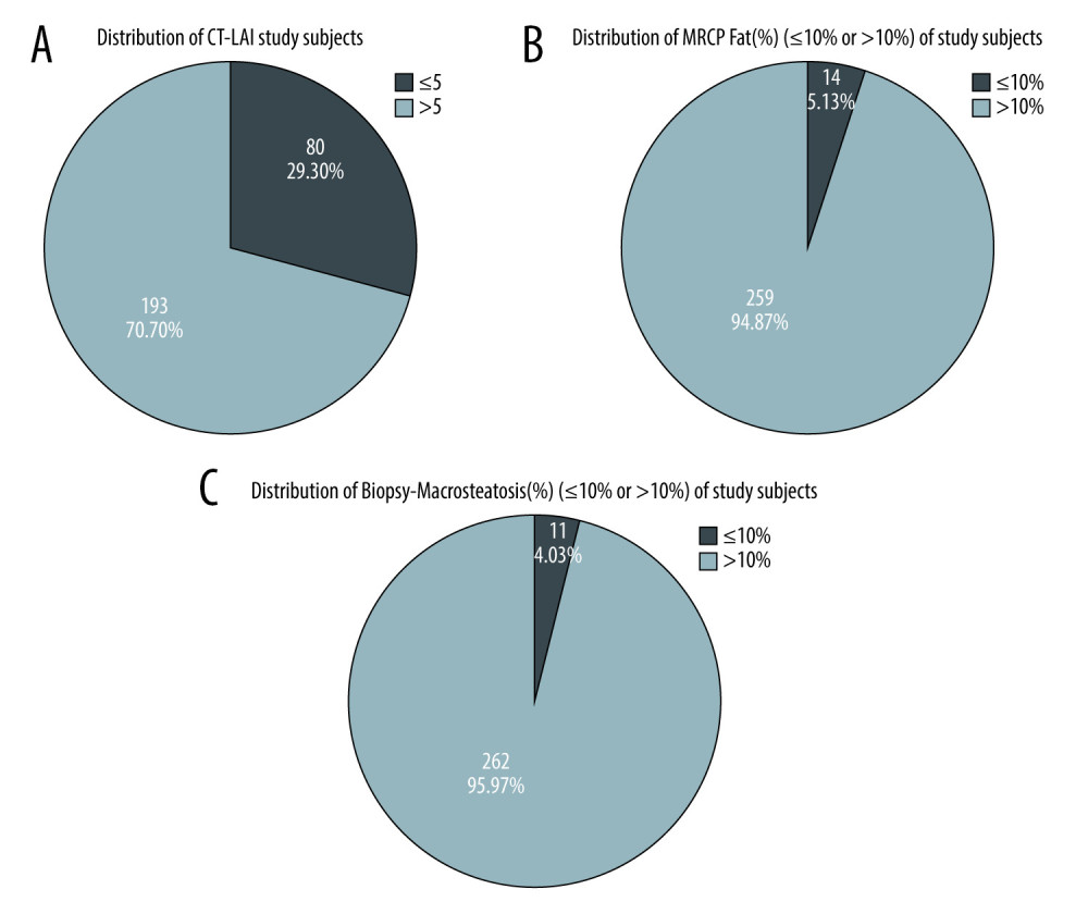 Distribution of A) CT-LAI (≤5 and >5), B) MRCP fat (%) (≤10% or >10%), and C) biopsy-macrosteatosis (%) (≤10% or >10%) of study subjects. (SPSS Version 21.0. IBM).