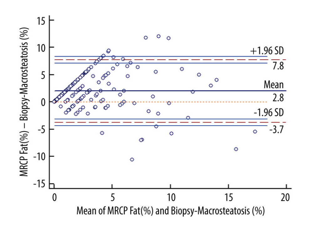 Comparison of biopsy-macrosteatosis and MRCP fat using Bland-Altman plot. (SPSS. Version 21.0. IBM).