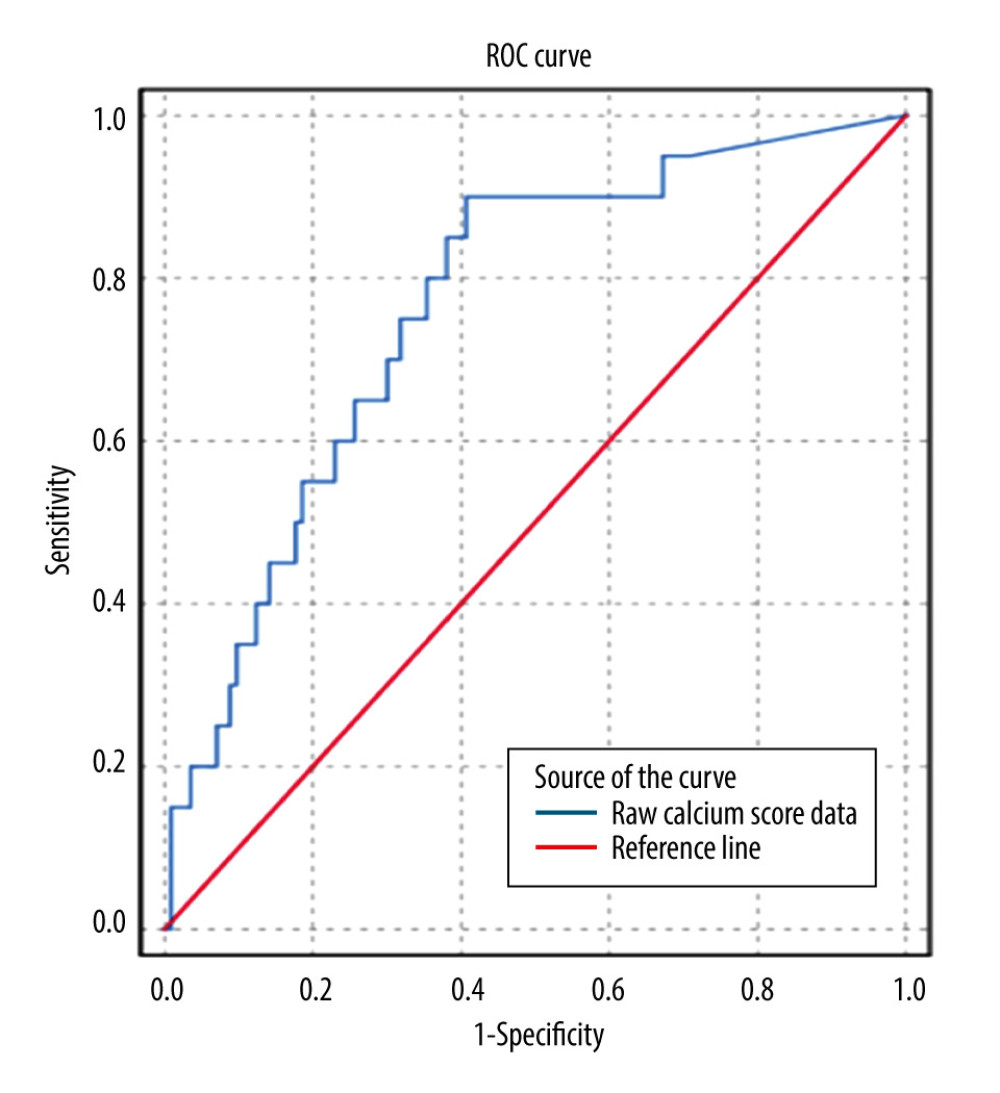 Receiver operating characteristic (ROC) curve for coronary artery calcium score (CACS) to predict obstructive coronary artery disease (CAD). Using the raw calcium score values, ROC analysis was performed to pictorially represent how the sensitivity and specificity of the CACS varied at different Agatston score (AS) values. CACS was a satisfactory predictor of the presence of obstructive CAD at a cutoff of ≥100 AS (AUC 0.76±0.06; 95% CI 0.66–0.87, P<0.001). Figure was created using SPSS v25.