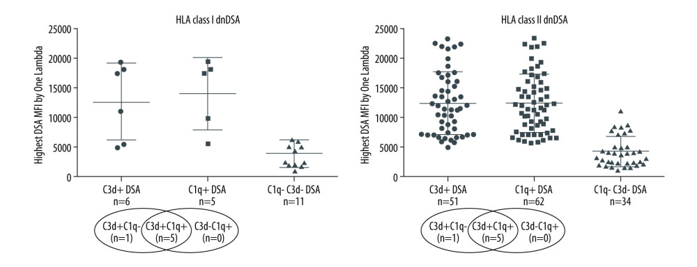 Nature of de novo donor-specific HLA antibodies (dnDSA) in kidney transplant recipientsMost de novo DSA in kidney transplant recipients are HLA class II antigen-specific. Shown is the relationship between median fluorescence intensity (MFI) of de novo class I and class II IgG DSA and ability of C1q or C3d-binding capacity. For recipients with multiple dnDSAs, only the immunodominant dnDSAs defined by the highest IgG MFI are plotted. Some of the C3d+ DSA can be also positive for C1q, and vice versa.