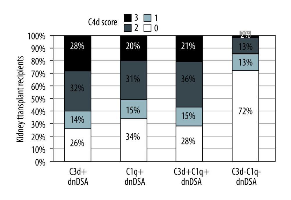 Correlation of C3d+ or C1q+ de novo donor-specific HLA class antibodies (dnDSA) with higher C4d scoresNo staining=score 0, <10%=score 1 (minimal), 10–50%=score 2 (focal) and >50%=score 3 (diffuse).