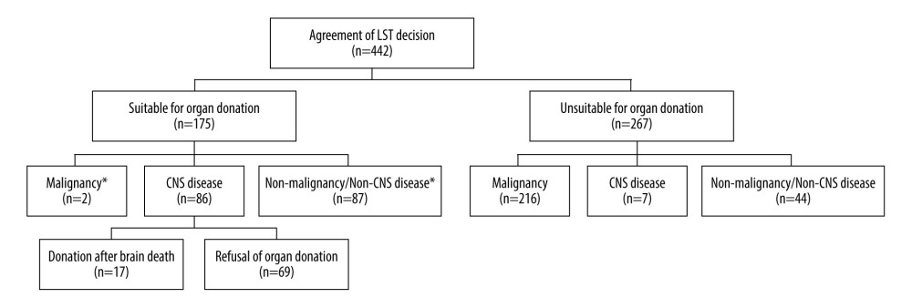 Disease classification and organ donation status of patients who agreed to discontinue life-sustaining treatment (LST). Regarding the decision to discontinue LST, 175 (39.6%) and 267 (60.4%) were suitable and unsuitable for organ donation, respectively. Eighty-six of 175 patients were diagnosed with CNS disease, and only 17 (19.8%) agreed to donate after brain death (DBD), whereas 69 (80.2%) were eligible for DBD, but did not agree to donate. In contrast, although 2 patients with no recurrence or metastasis for >5 years and 87 patients with non-malignancy or non-CNS disease were eligible for organ donation, organ donation was not discussed with them because it is illegal under the current law in South Korea.
