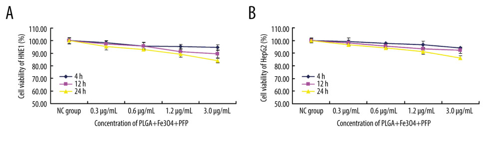 Effects of PLGA+Fe3O4+PFP nanoparticles on cell viability of HNE1 and HepG2 cells (n=6). (A) MTT assay was performed to evaluate effects of PLGA+Fe3O4+PFP nanoparticles on cell viability of HNE1 at 4 h, 12 h, and 24 h. (B) MTT assay for evaluating effects of PLGA+Fe3O4+PFP nanoparticles on cell viability of HepG2 cells at 4 h, 12 h, and 24 h. Microsoft Office PowerPoint/EXCELL 2010 (Redmond, WA, USA) was used to create images.